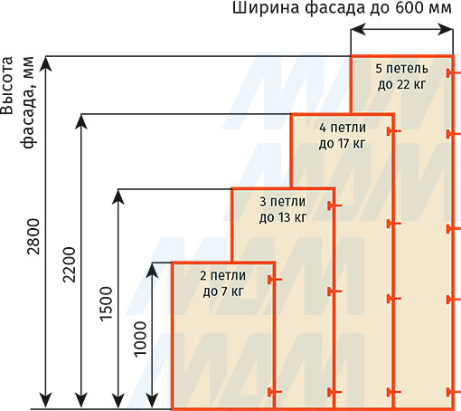 Приблизительное количество петель, необходимое в зависимости от размеров и веса фасада