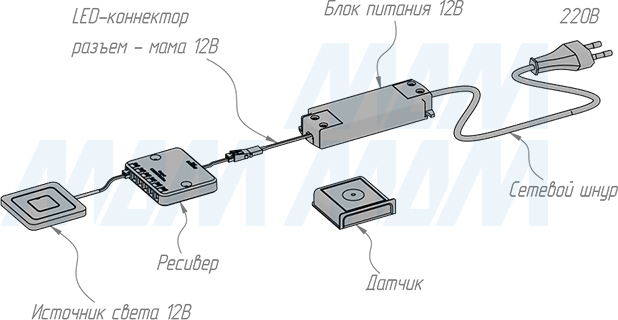 Установка беспроводного диммируемого инфракрасного (IR) выключателя на преграду, 12/24В, 60/120Вт, IP20 (артикул SW1-RC-DS-R-BL)