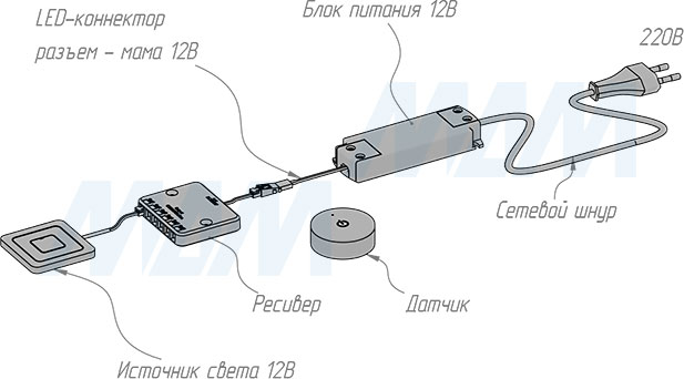 Установка сенсорного беспроводного диммируемого врезной/накладной выключателя, 12/24В, 60/120Вт, IP20 (артикул SW1-RC-TS-R-BL)