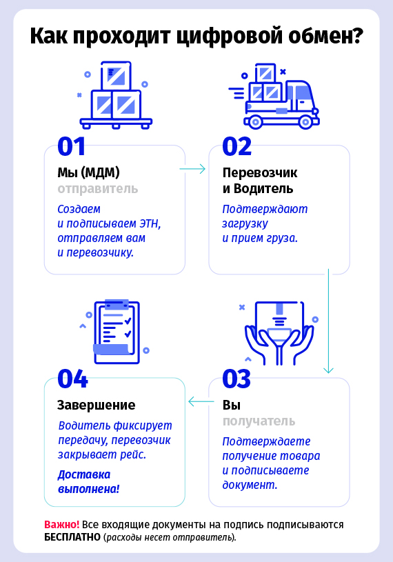 Как перейти на ЭПД