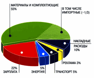 Из чего складывается себестоимость отечественной 'мебели'
